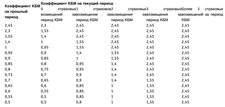 Таблица утс по осаго